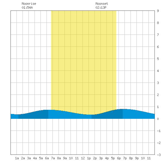Lignumvitae Key tide chart for Monday, November 25, 2024
