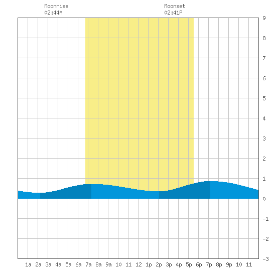 Lignumvitae Key tide chart for Tuesday, November 26, 2024