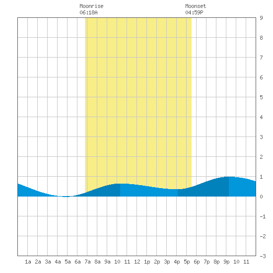 Lignumvitae Key tide chart for Saturday, November 30, 2024