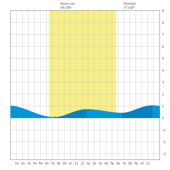 Lignumvitae Key tide chart for Sunday, November 3, 2024