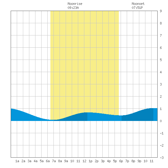 Lignumvitae Key tide chart for Monday, November 4, 2024