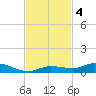 Lignumvitae Key tide chart for Monday, November 4, 2024