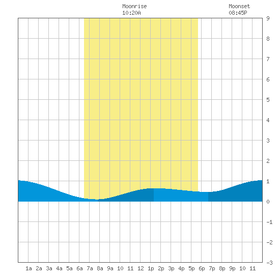 Lignumvitae Key tide chart for Tuesday, November 5, 2024