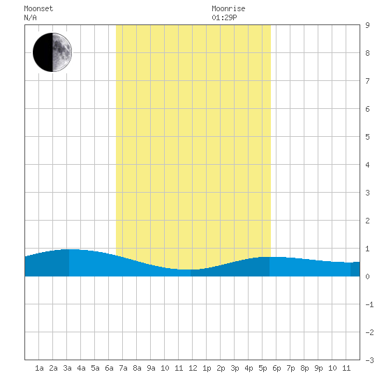 Lignumvitae Key tide chart for Saturday, November 9, 2024