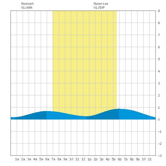 Lignumvitae Key tide chart for Tuesday, December 10, 2024