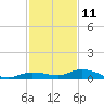 Lignumvitae Key tide chart for Wednesday, December 11, 2024