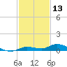 Lignumvitae Key tide chart for Friday, December 13, 2024