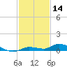 Lignumvitae Key tide chart for Saturday, December 14, 2024