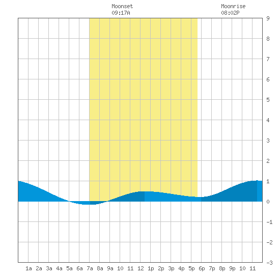 Lignumvitae Key tide chart for Tuesday, December 17, 2024