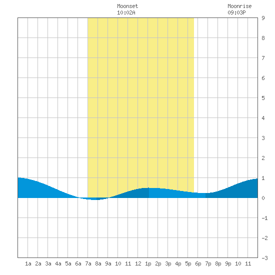 Lignumvitae Key tide chart for Wednesday, December 18, 2024