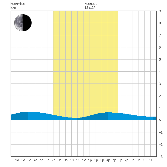 Lignumvitae Key tide chart for Sunday, December 22, 2024