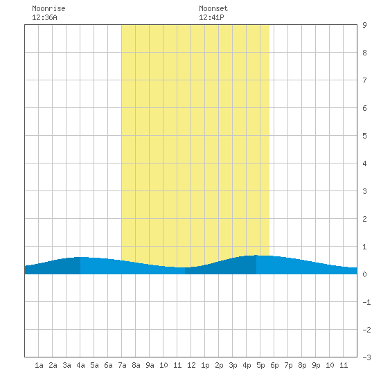 Lignumvitae Key tide chart for Monday, December 23, 2024