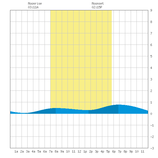 Lignumvitae Key tide chart for Thursday, December 26, 2024