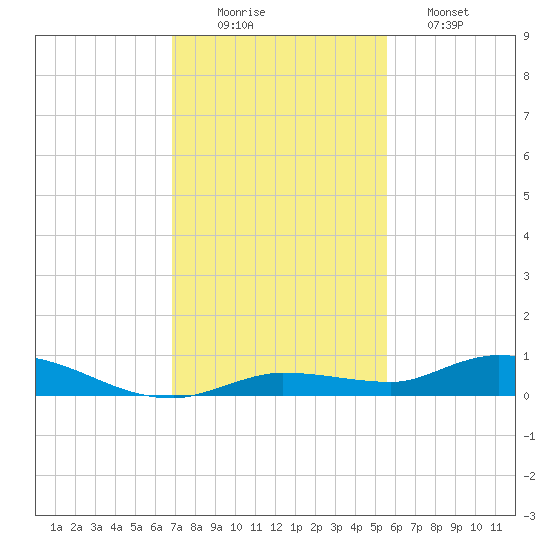 Lignumvitae Key tide chart for Tuesday, December 3, 2024