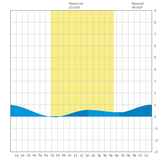 Lignumvitae Key tide chart for Wednesday, December 4, 2024