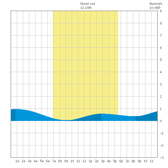 Lignumvitae Key tide chart for Friday, December 6, 2024