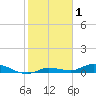 Lignumvitae Key tide chart for Wednesday, January 1, 2025