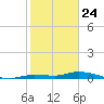 Lignumvitae Key tide chart for Friday, January 24, 2025
