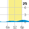 Lignumvitae Key tide chart for Saturday, January 25, 2025