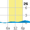 Lignumvitae Key tide chart for Sunday, January 26, 2025