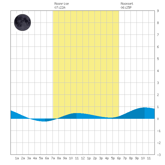 Lignumvitae Key tide chart for Wednesday, January 29, 2025