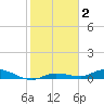 Lignumvitae Key tide chart for Thursday, January 2, 2025
