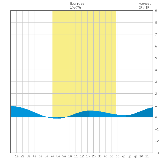 Lignumvitae Key tide chart for Friday, January 3, 2025