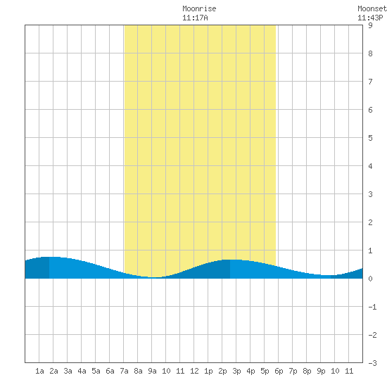 Lignumvitae Key tide chart for Sunday, January 5, 2025