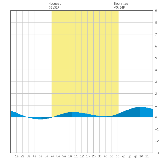 Lignumvitae Key tide chart for Tuesday, February 11, 2025