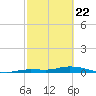 Lignumvitae Key tide chart for Saturday, February 22, 2025