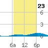Lignumvitae Key tide chart for Sunday, February 23, 2025