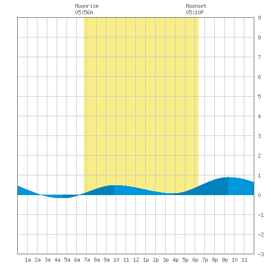 Lignumvitae Key tide chart for Wednesday, February 26, 2025