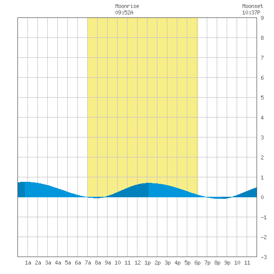 Lignumvitae Key tide chart for Sunday, February 2, 2025
