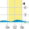 Lignumvitae Key tide chart for Tuesday, February 4, 2025