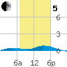 Lignumvitae Key tide chart for Wednesday, February 5, 2025