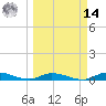 Lignumvitae Key tide chart for Friday, March 14, 2025