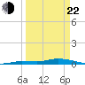 Lignumvitae Key tide chart for Saturday, March 22, 2025