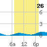 Lignumvitae Key tide chart for Wednesday, March 26, 2025