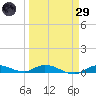 Lignumvitae Key tide chart for Saturday, March 29, 2025