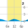 Lignumvitae Key tide chart for Sunday, March 2, 2025