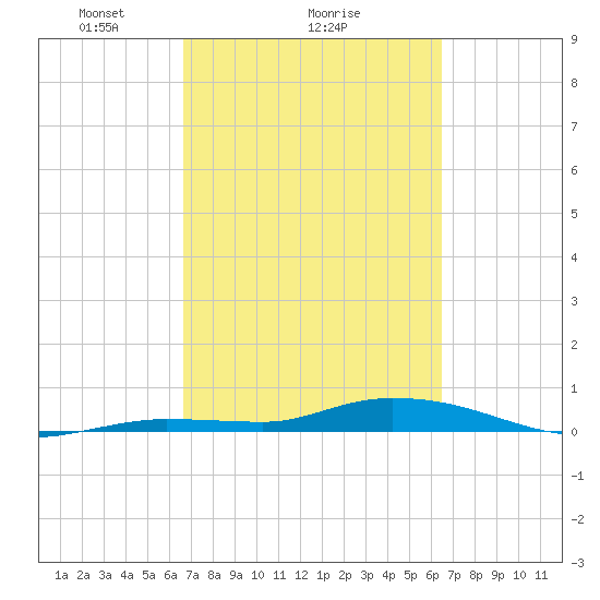 Lignumvitae Key tide chart for Friday, March 7, 2025