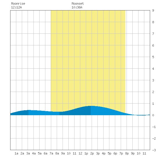 Lignumvitae Key tide chart for Friday, April 18, 2025