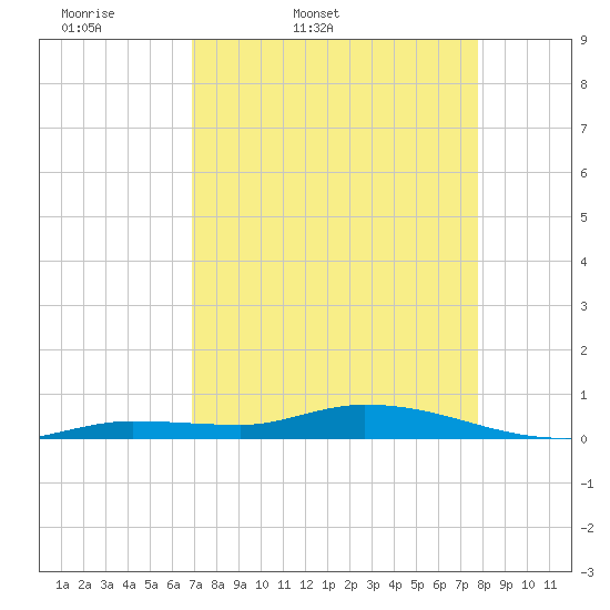 Lignumvitae Key tide chart for Saturday, April 19, 2025