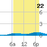 Lignumvitae Key tide chart for Tuesday, April 22, 2025