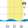 Lignumvitae Key tide chart for Friday, April 25, 2025