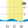 Lignumvitae Key tide chart for Saturday, April 26, 2025