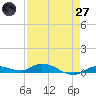Lignumvitae Key tide chart for Sunday, April 27, 2025