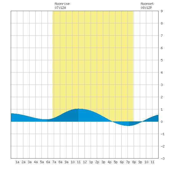 Lignumvitae Key tide chart for Monday, April 28, 2025