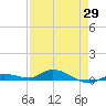 Lignumvitae Key tide chart for Tuesday, April 29, 2025