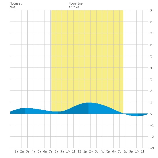 Lignumvitae Key tide chart for Wednesday, April 2, 2025